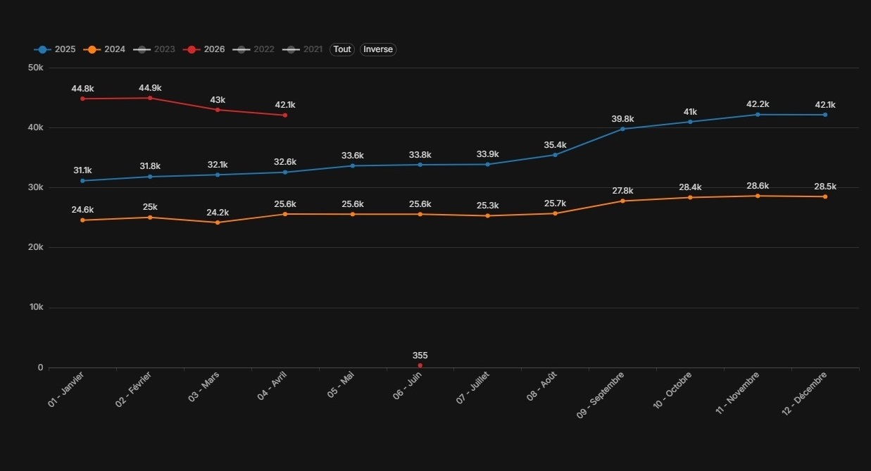 Tableau de bord : performance commerciale