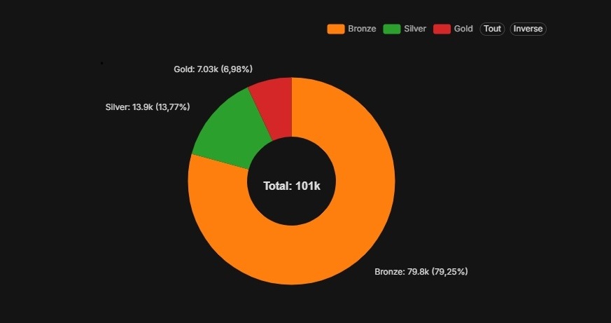 Tableau de bord : reporting financier